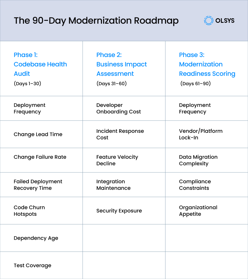 The 90-day legacy modernization roadmap