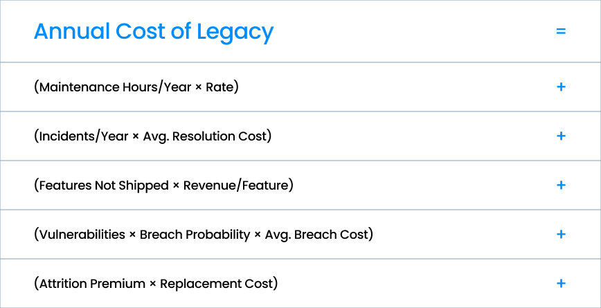 What Inaction Actually Costs for Legacy Modernization