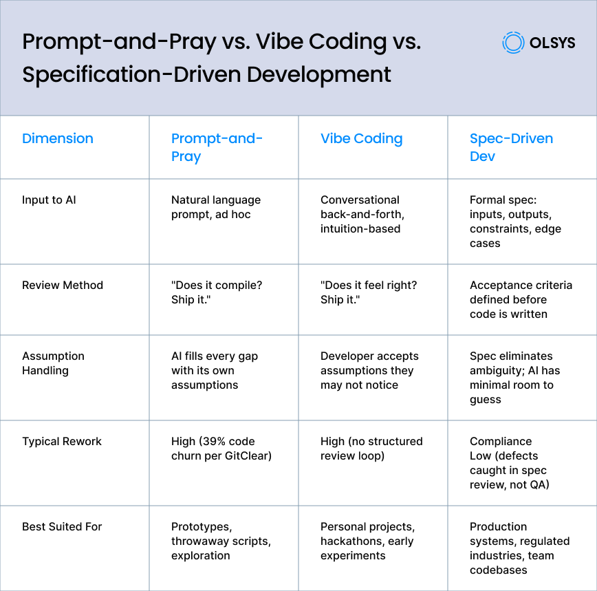 Prompt-and-Pray vs. Vibe Coding vs. Specification-Driven Development