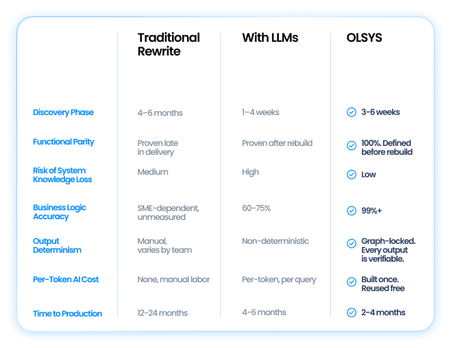 Olsys Deterministic Legacy Modernization vs. Traditional Rewrite vs. with LLMs comparisons