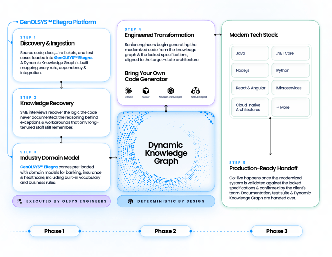 How Delivery Runs of Legacy Modernization from Olsys & GenOLSYS Eltegra Platform