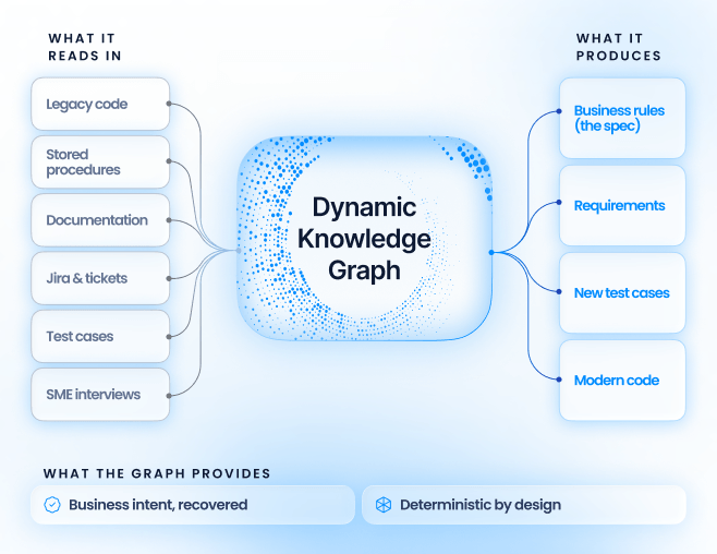 Dynamic Knowledge Graph of GenOLSYS Eltegra Platform from Olsys for Modernization of Legacy Systems